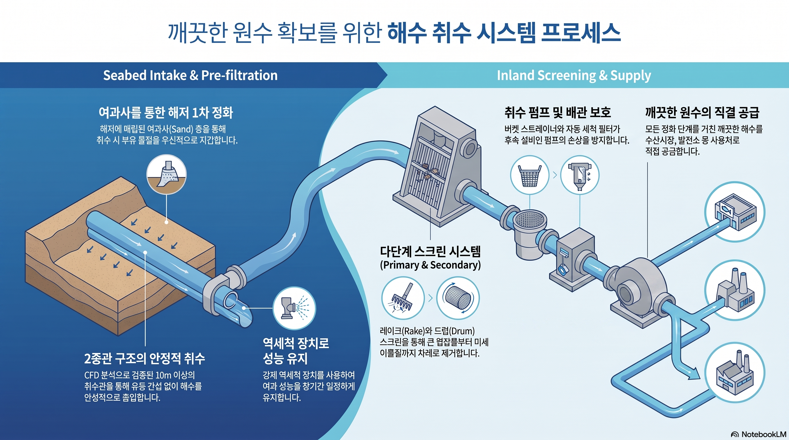 해수 취수 시스템 프로세스